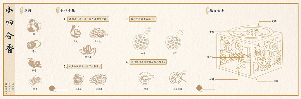 可视化图表—小四合香制作过程