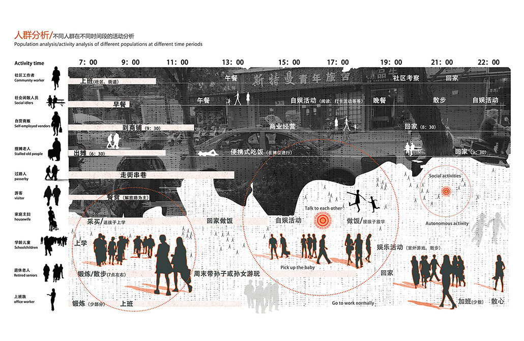 不同人群在不同时间段的活动分析