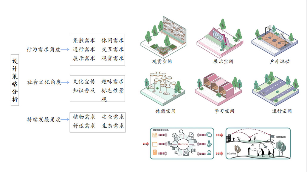 设计策略分析