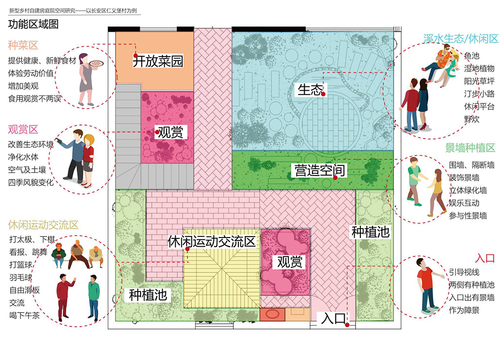 庭院功能区域分析